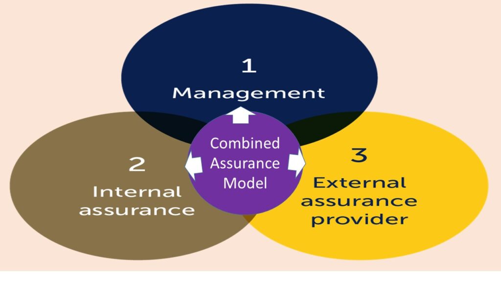Combined Assurance Model – A Tool Kit For Harmonizing Multiple Assurance Reports and Reinforcing Confidence and Trust On Internal Controls Over Financial Reporting.