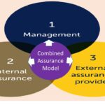 Combined Assurance Model – A Tool Kit For Harmonizing Multiple Assurance Reports and Reinforcing Confidence and Trust On Internal Controls Over Financial Reporting.