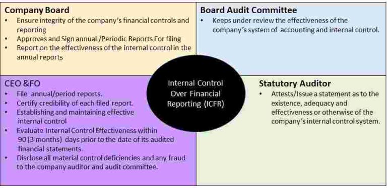 INTERNAL CONTROL OVER FINANCIAL REPORTING (ICFR) – THE COSO WAY.