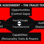 FRAUD RISK ASSESSMENT FOR INTERNAL AUDITORS.