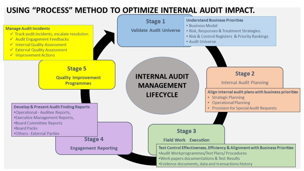USING “PROCESS” METHOD TO OPTIMIZE INTERNAL AUDIT IMPACT.