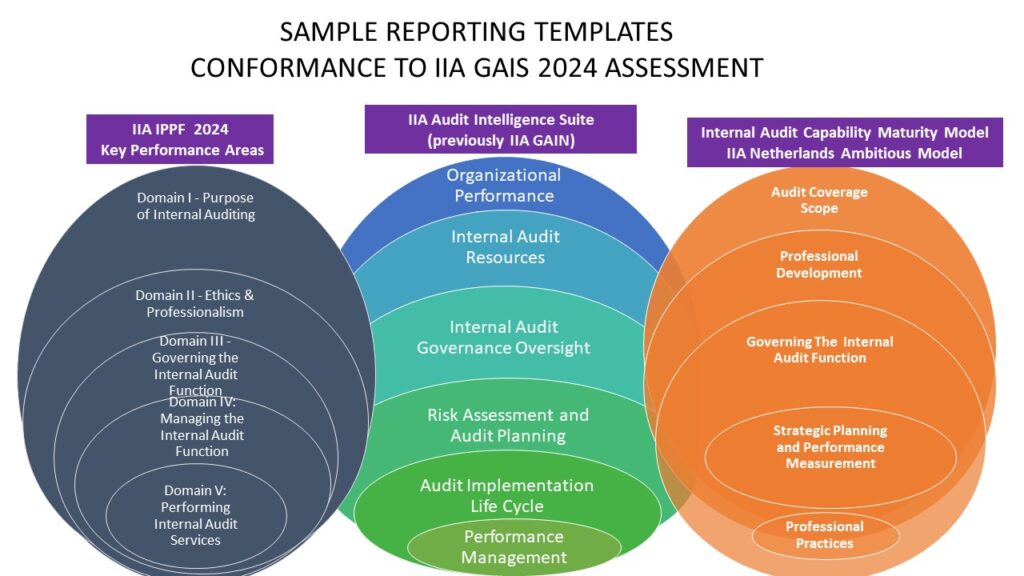 SAMPLE REPORTING TEMPLATES FOR IIA GAIS -IPPF 2024 STANDARDS CONFORMANCE ASSESSMENT